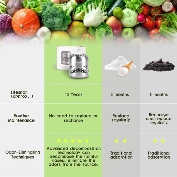 Refrigerator Deodorizer,Lasts for 10 Years,Refrigerator Odor Eliminator,Fridge Deodorizer,More Effective Than Baking Soda Bamboo Air Purifying Bags - Image 3